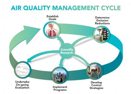 Graphic showing the air quality management process cycle: 1. establish goals; 2. determine emission reductions; 3. develop control strategies; 4. implement programs; 5. evaluation; back to 1