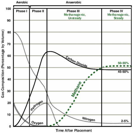 Diagram illustrating the changes in typical LFG composition after waste placement. Gas composition (percentage by volume) is graphed over time, during two aerobic phases and two anaerobic phases.