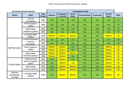 Preliminary Table of Assessed Threats
