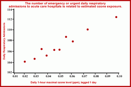 emergency or urgent daily respiratory admissions