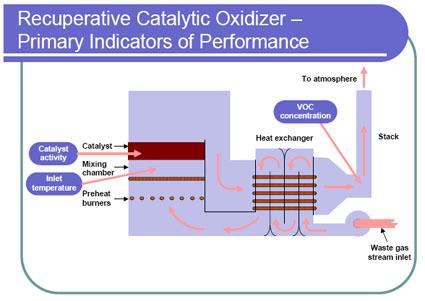 Recuperative Catalytic Oxidizer – Primary Indicators of Performance