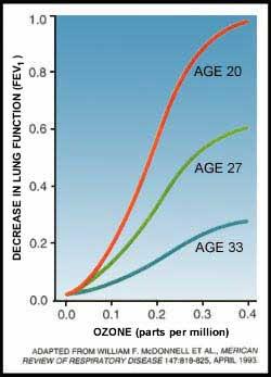 Sensitivity to ozone exposure is age related 