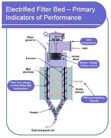 Diagram of Electrified Filter Bed-Primary Indicators of Performance
