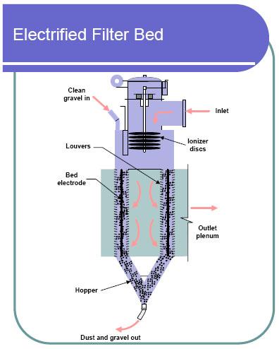 Diagram of an Electrified Filter Bed