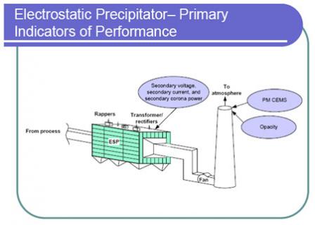Diagram of Electrostatic Precipitator – Primary Indicators of Performance
