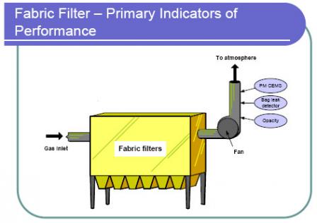 Diagram of Fabric Filter – Primary Indicators of Performance