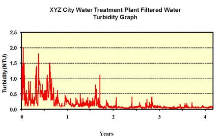Filter plant performance as measured by filtered water turbidity over a four-year period.