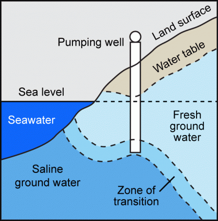 Diagram of saltwater intrusion