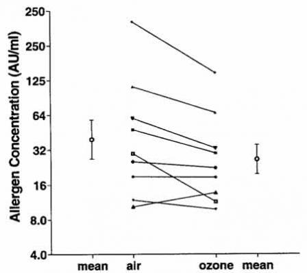 ozone exposure