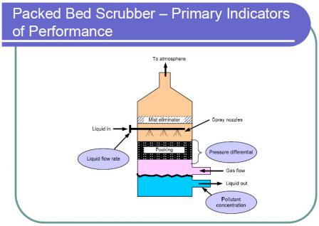 Diagram of Packed Bed Scrubber – Primary Indicators of Performance