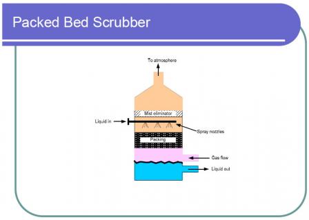 Diagram of a Packed Bed Scrubber