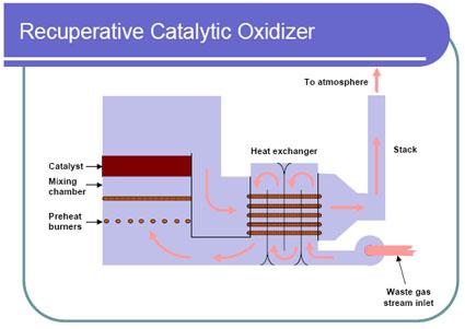 Recuperative Catalytic Oxidizer