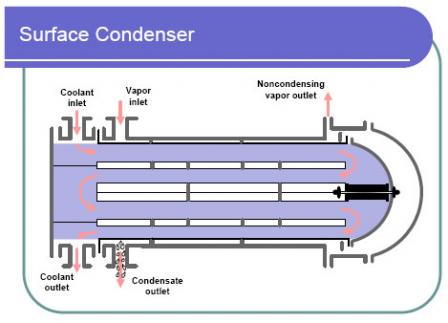 Diagram of a Surface Condenser