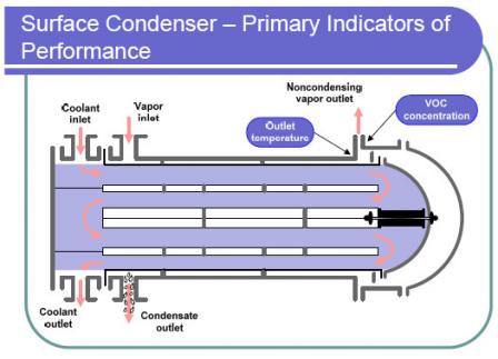 Diagram of Surface Condenser - Primary Indicators of Performance