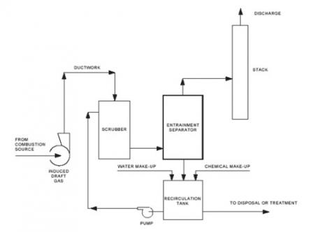 Diagram of a Venturi Scrubber System