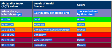 Table showing Air Quality Index Values that correspond to colors and levels of health concern