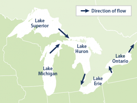 Reference map showing the direction of water flow in the Great Lakes.