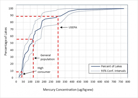 Figure 2: showing the cumulative distribution frequency plot of fish tissue mercury by percent of lakes