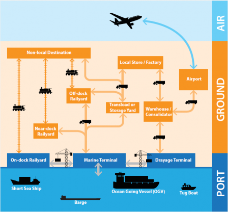 A graphic showing the connection of goods to consumers through highways, railroads, air transit, and marine highways.