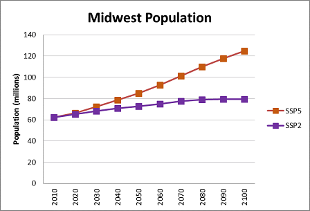 Chart showing the increase trend in the Midwest population growth.