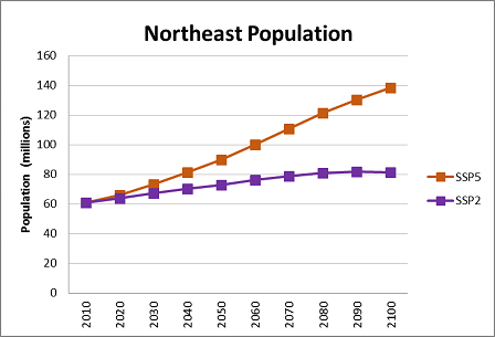 Chart showing the increase trend in the Northeast population growth.