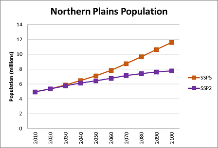 Chart showing the increase trends of population in the Northern Plains region.