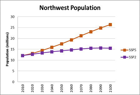 Chart showing the growth of the northwest population.