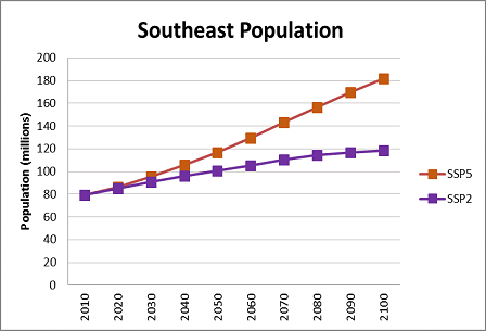 Chart showing the increase trend in the Southeast population growth.
