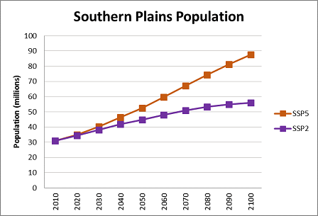 Chart showing the increase trends of population in the Southern Plains region.