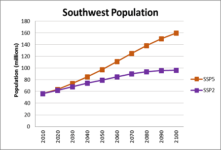 Chart showing the increase trend in the Southeast population growth