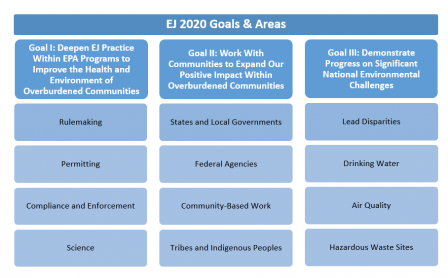 Illustration of 3 goals of EJ 2020
