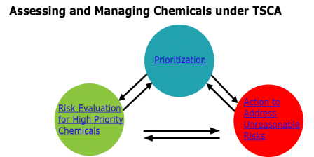  Graphic 3 circle triangle on chemical prioritization 