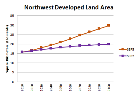 Land Use Chart of the Northwest Region 