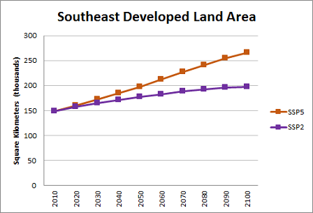 Land Use Chart of the Southeast Region 