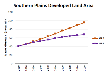 Land Use Chart of the Southern Plains Region 