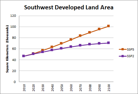 Land Use Chart of the Southwest Region 