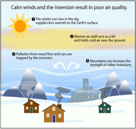 Diagram showing how temperature inversions during winter can impact outdoor air quality.