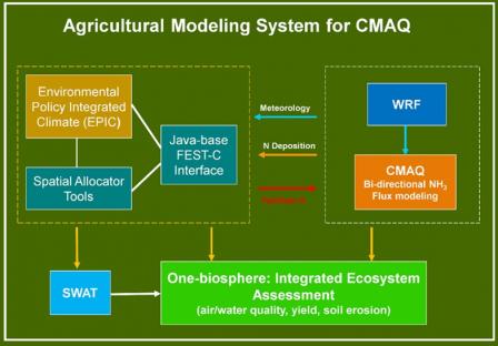 Schematic of Agricultural Modeling in CMAQ