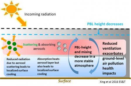 The dynamics of the planetary boundary layer are complex and have profound impacts on pollutant concentrations