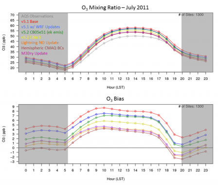 Diurnal time series of O3 mixing ratio (ppbv) for the various modeling system updates. Concentration is shown on top and bias is shown on the bottom. 
