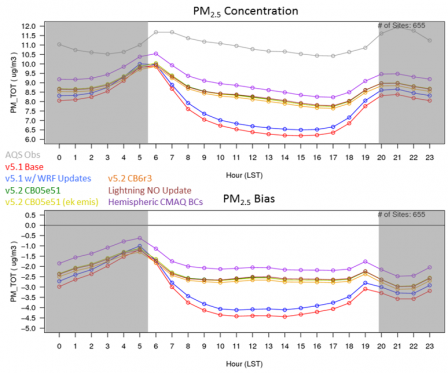 Diurnal time series of July PM2.5 concentrations (µgm-3) and bias for the various modeling system updates. Concentration is shown on top while bias is shown on the bottom.