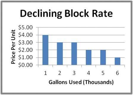 Our water graph for declining block rate