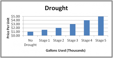 Our water graph for drought rate