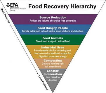 Food Recovery Hierarchy