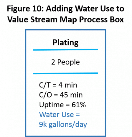 Figure 10: Adding Water Use to Value Stream Map Process Box