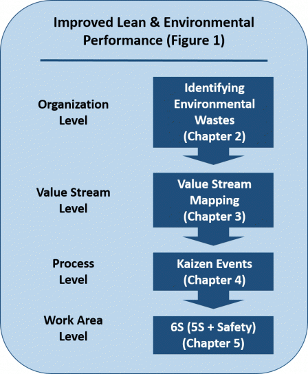 Improved Lean & Environmental Performance (Figure 1)