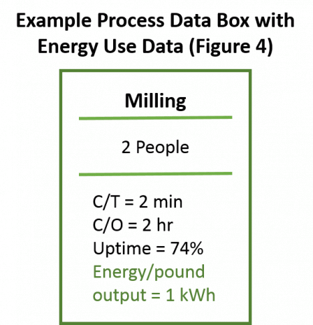 Example Process Data Box with Energy Use Data (Figure 4)