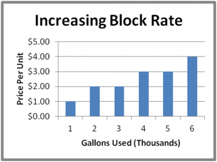 Our water graph for increasing block rate