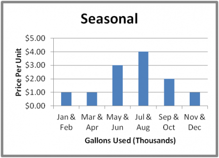 Our water graph for seasonal rate