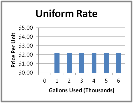Our water graph for uniform rate